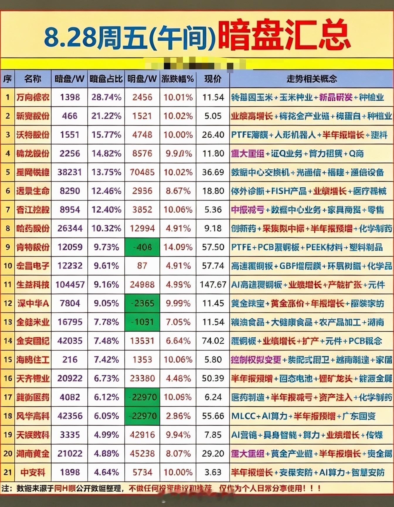 8月28日主力暗盘汇总，股市行情表，涨跌一目了然。8月28日的股市行情真是让人看