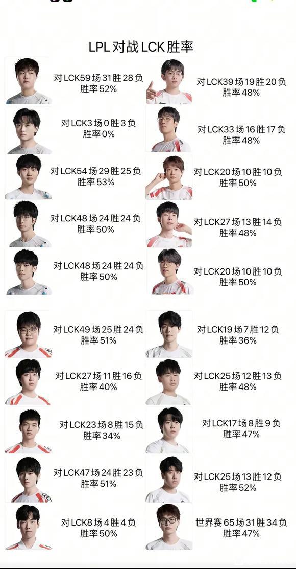 有网友整理LPL四支队伍参赛选手对阵LCK赛区的胜率[并不简单]胜率最高的选手为