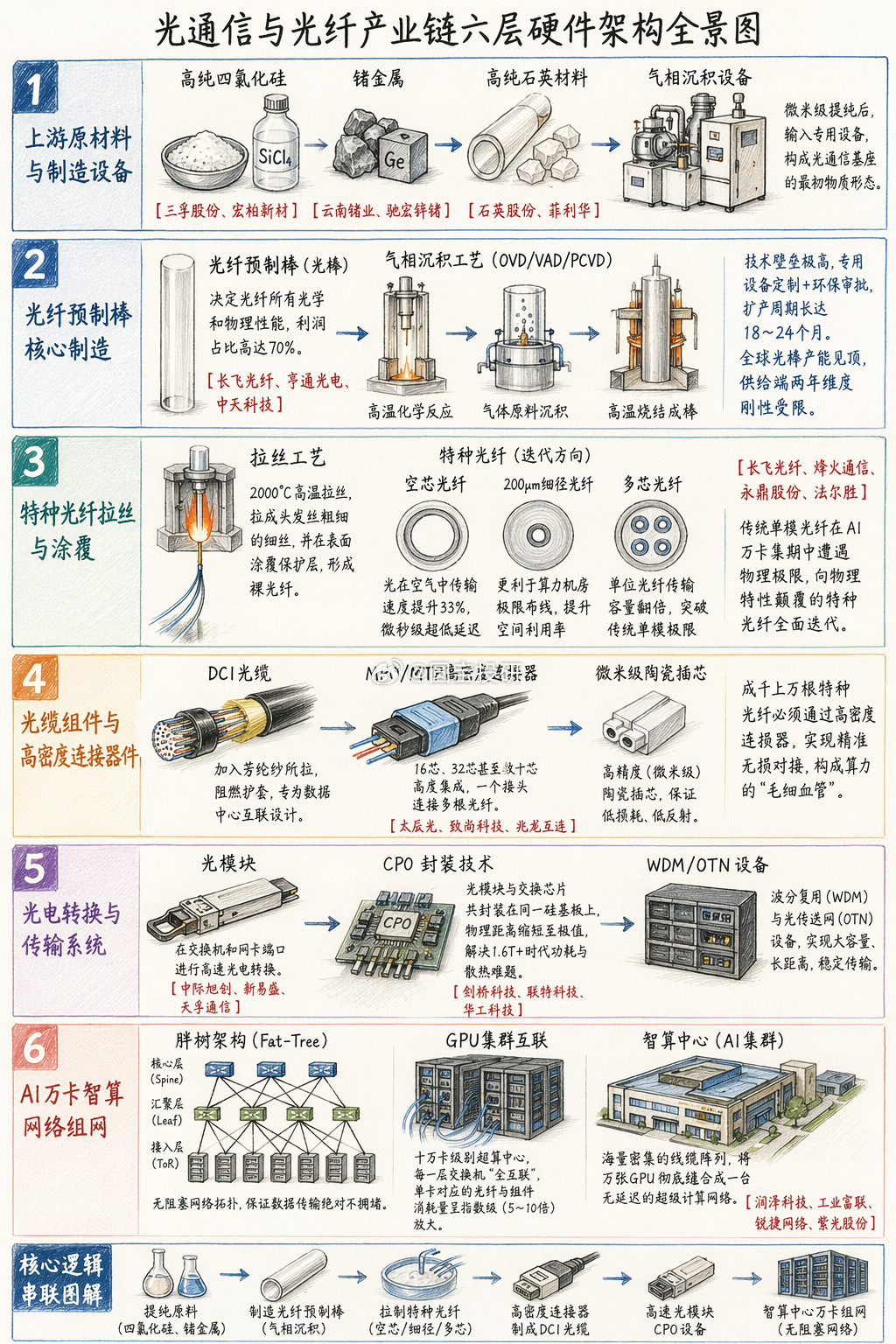 光纤产业链