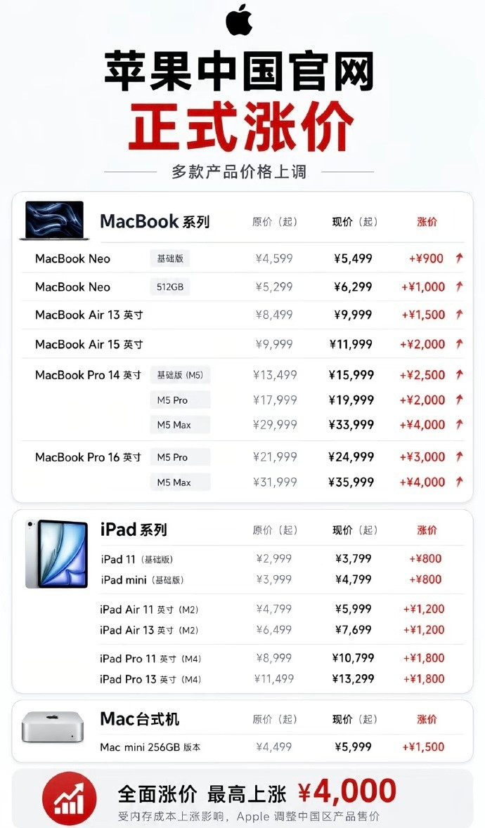 苹果店员也被涨价整懵了iPadAir一夜涨一千，这谁顶得住啊！还好手机暂时没动