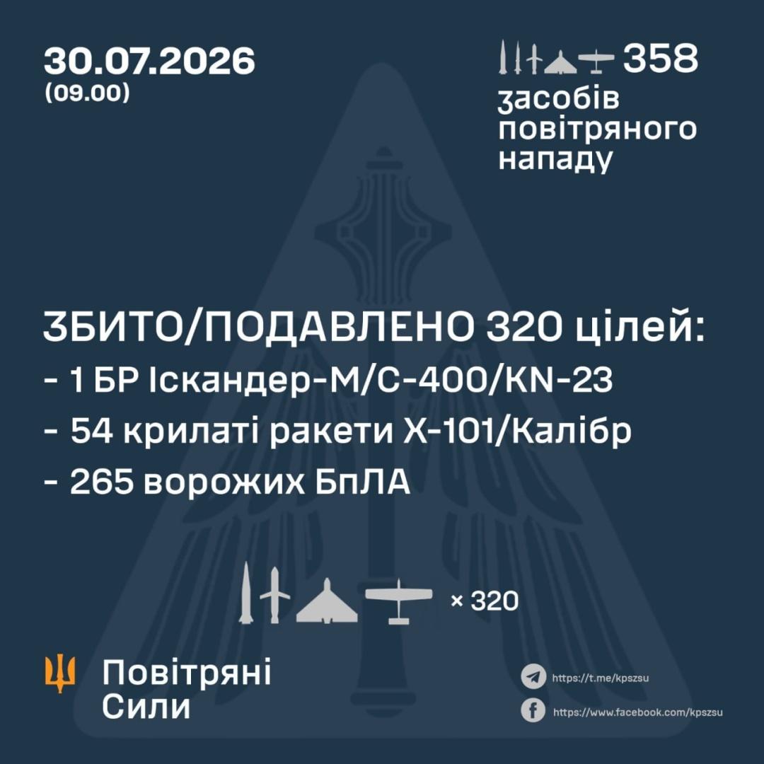 7月29-30日俄罗斯发射了358个空中打击手段，主要是攻击型无人机和各类型