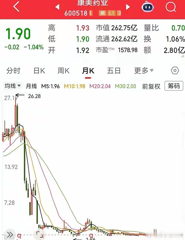 从高位跌下95%后，就再也上不去了。如今在底部快10年了，走势围绕一两块的位置，