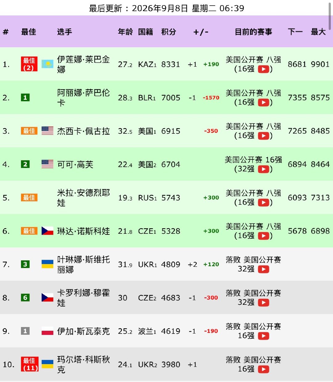 安德列娃首进美网八强安德列娃打进8强之后，即时排名来到了第5位，目前只有身后的