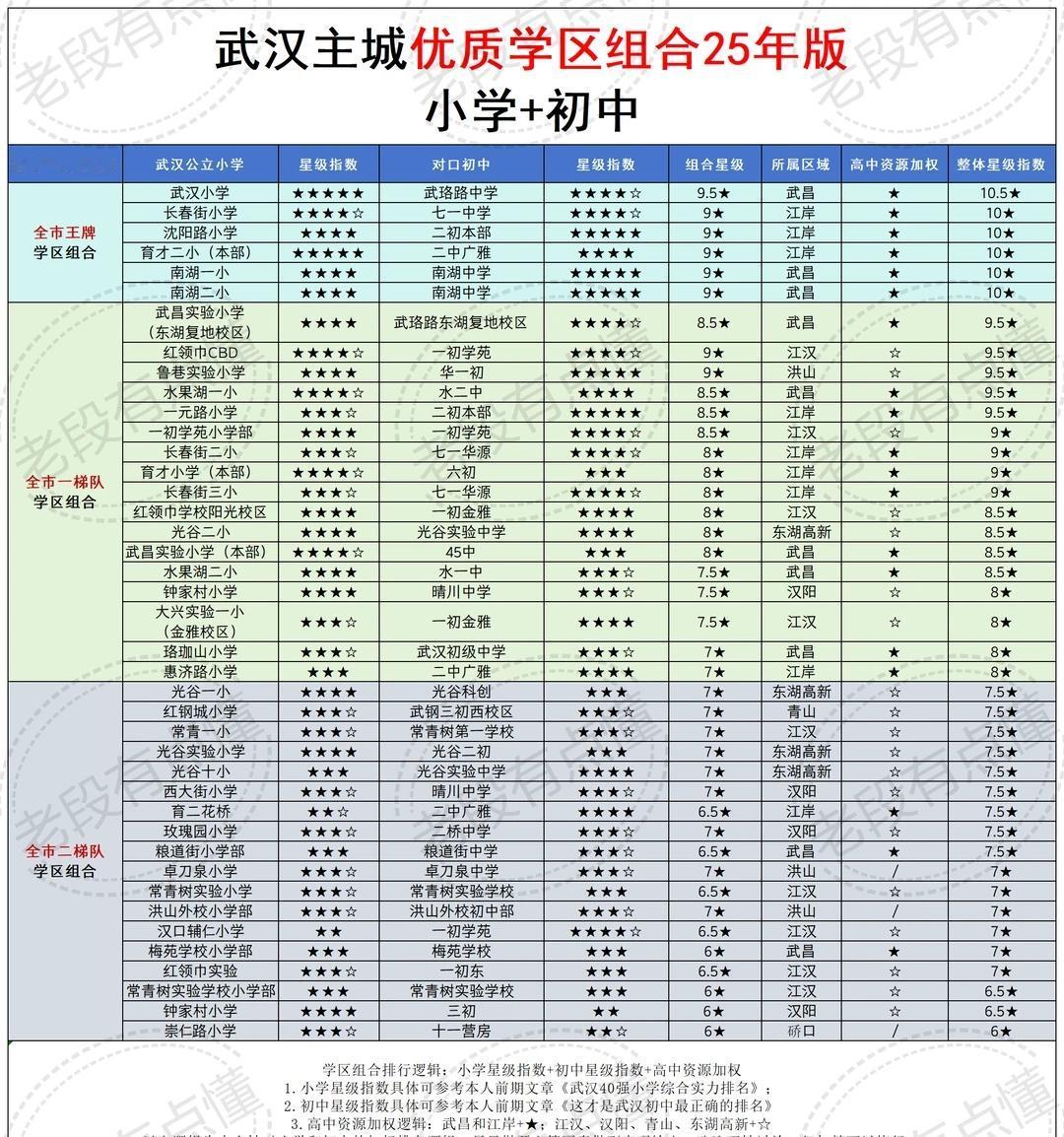这才是武汉小学和初中最正确的组合根据不少家长在给孩子选取学区组合的时候总是会有