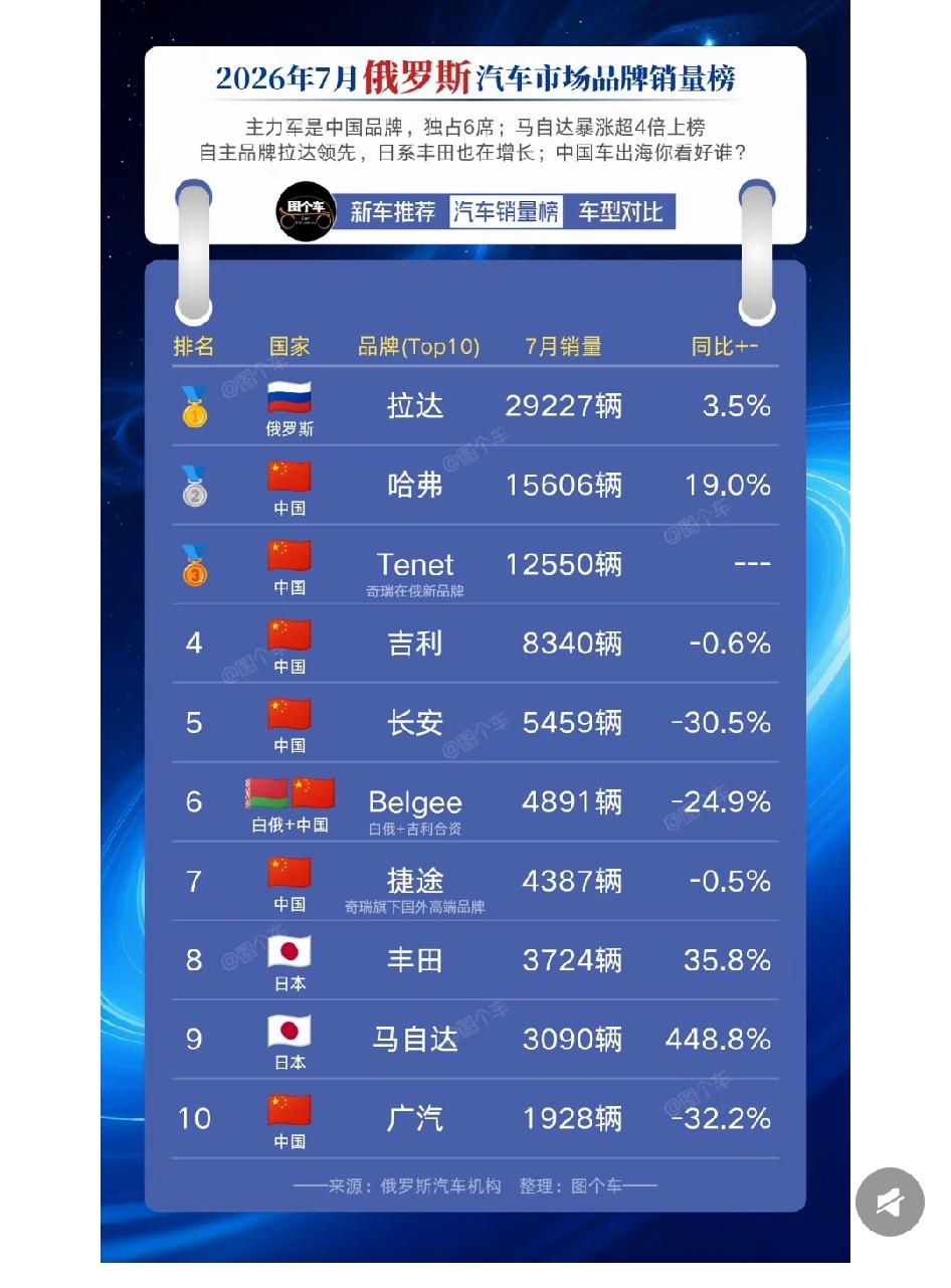 2026年7月俄罗斯市场汽车品牌销量榜。中国品牌占据了7个位置，不过排名第一的