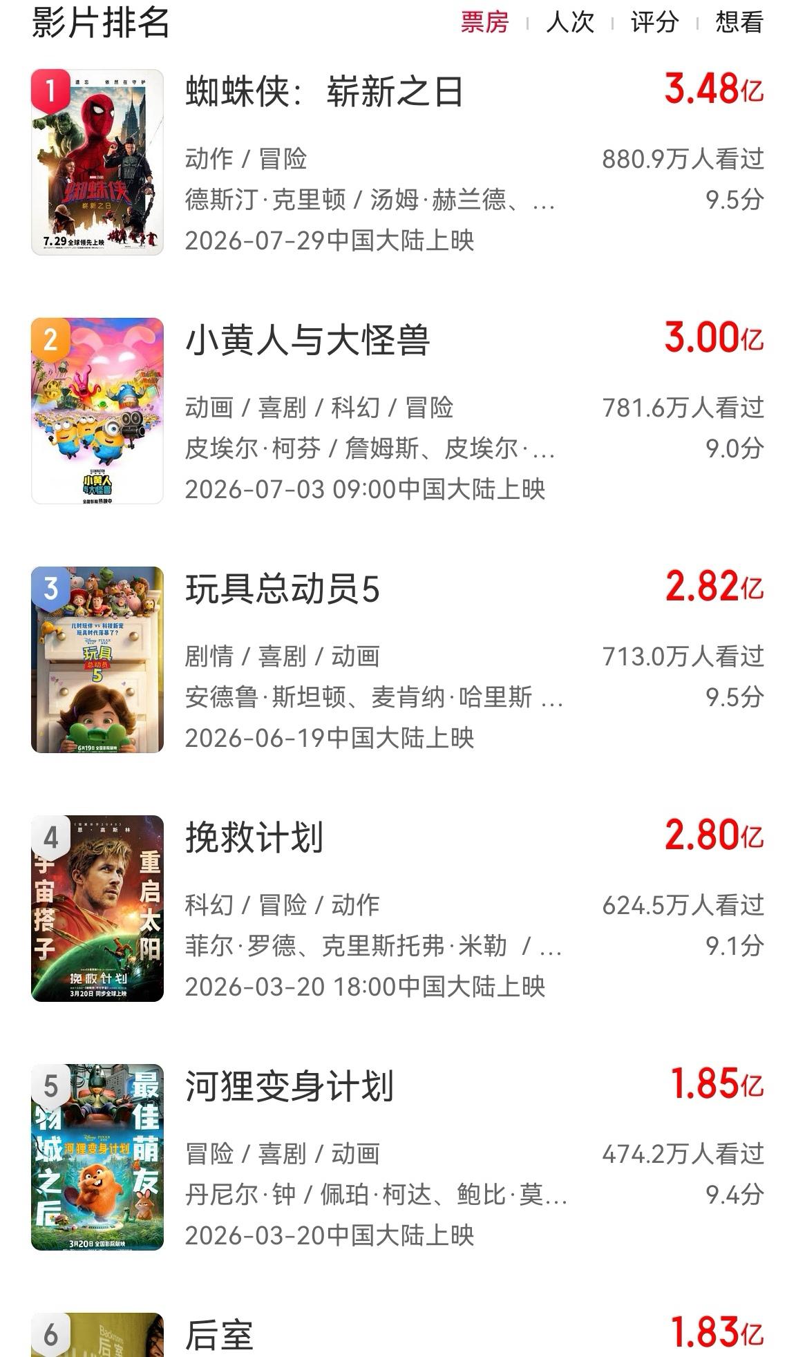 《蜘蛛侠4》上映第2天票房破3.5亿，成功登顶进口片票房冠军，现如今3亿票房就可