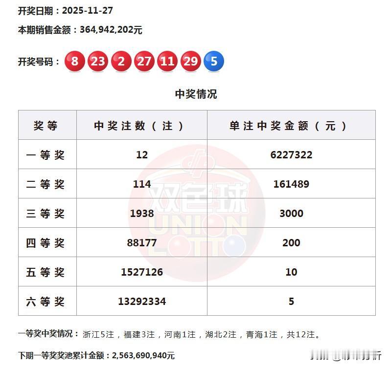 一人或独揽3113万巨奖！双色球12注622万头奖浙江独揽5注数量最多，如一人拿