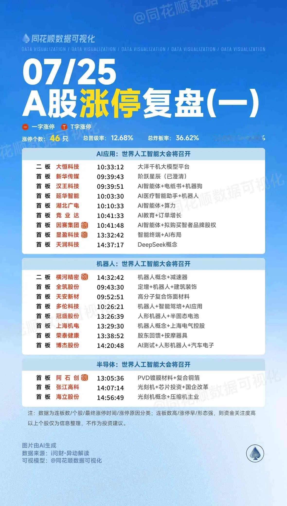 7月25日复盘：西藏天路、西宁特钢、西藏旅游、山河智能、南方路机隔日走势的一些看