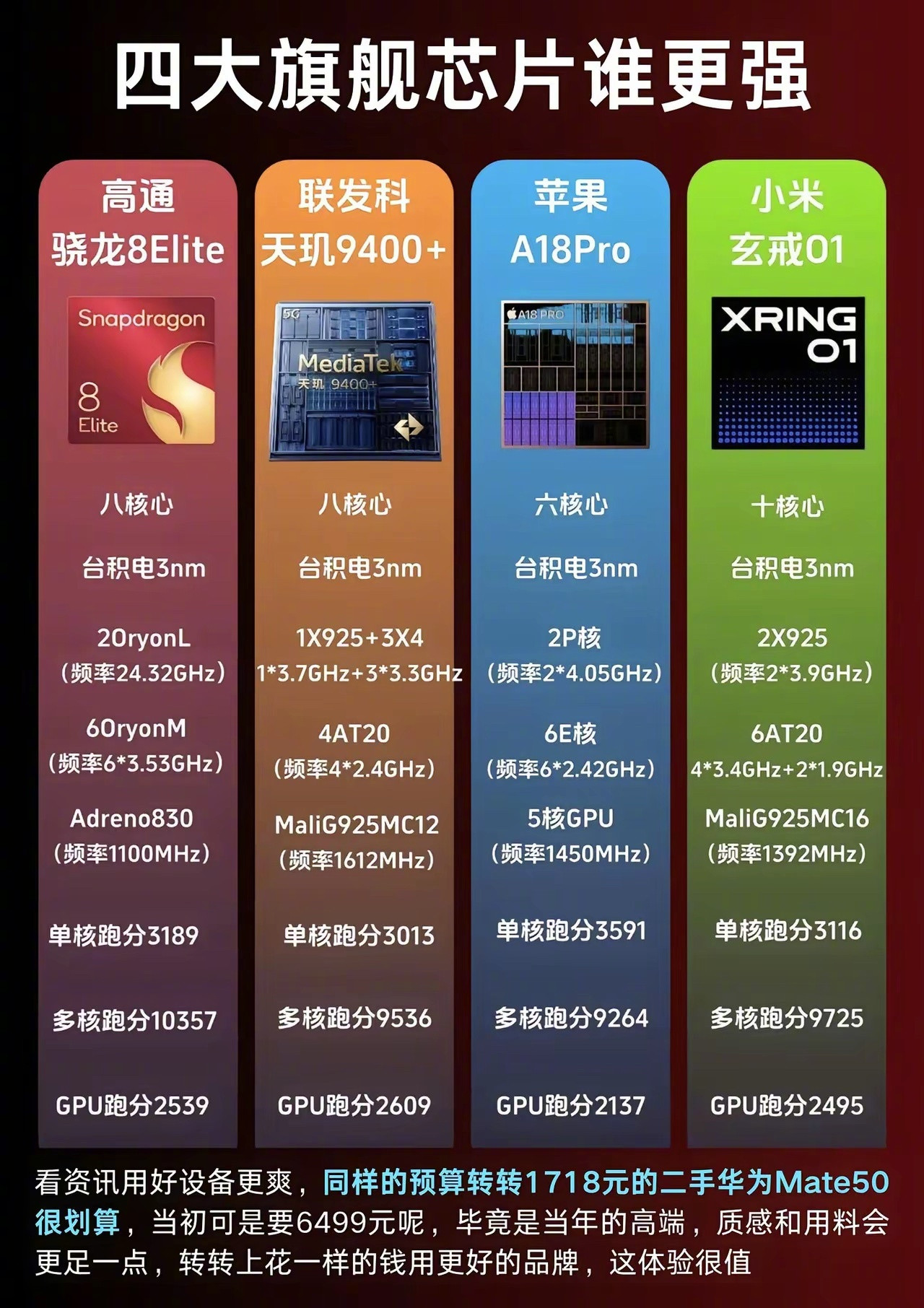 四大旗舰芯片谁更强？