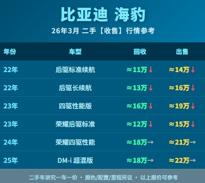 海豹是比亚迪在B级纯电轿车市场打出的一张漂亮牌，外形比汉EV更运动，溜背车尾很有