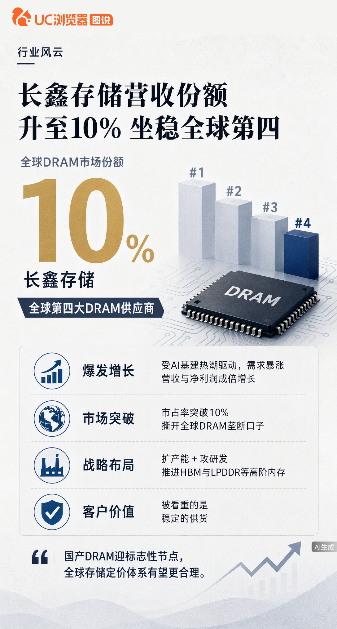 长鑫存储DRAM营收份额升至10%，坐稳全球第四。虽价格不比巨头便宜，但胜在供货稳定，正借AI热潮加