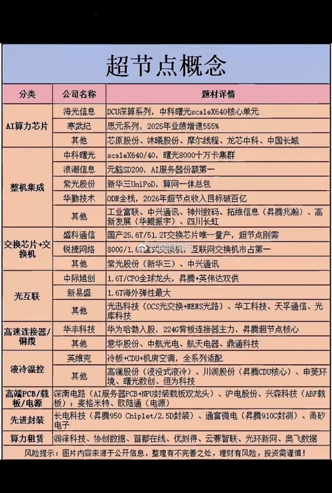 超节点概念大揭秘，AI算力芯片、液冷温控全收录，这波科技红利藏不住啦！超节点概念