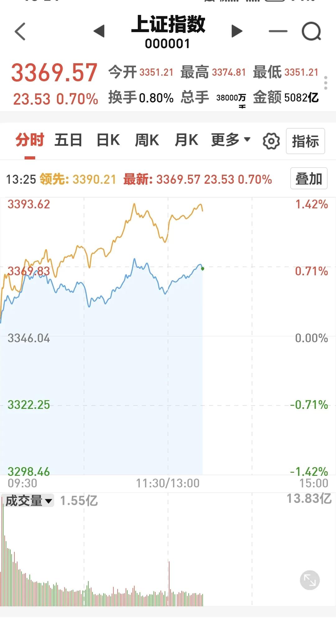 基金：医疗板块大涨，持有中欧的人怎么办下午开盘以后震荡走高，但要注意的是，到现