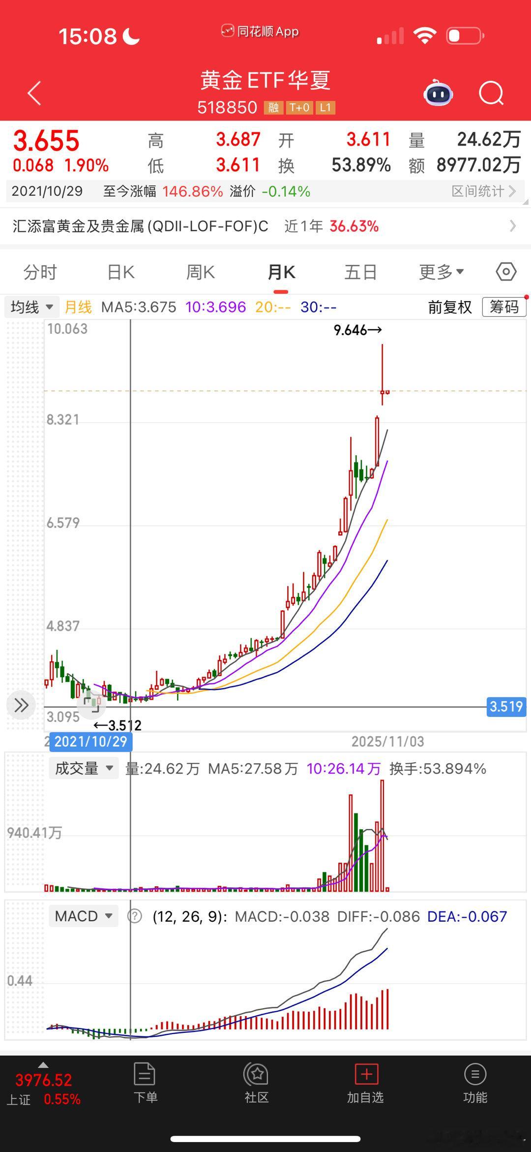 华夏黄金ETF，快要收官了​​​