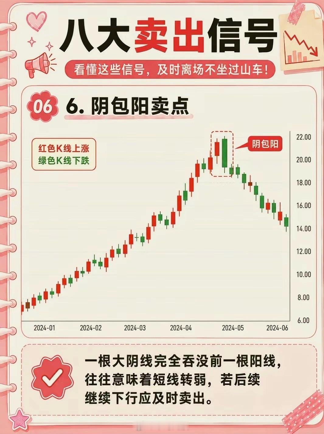 八大卖出信号