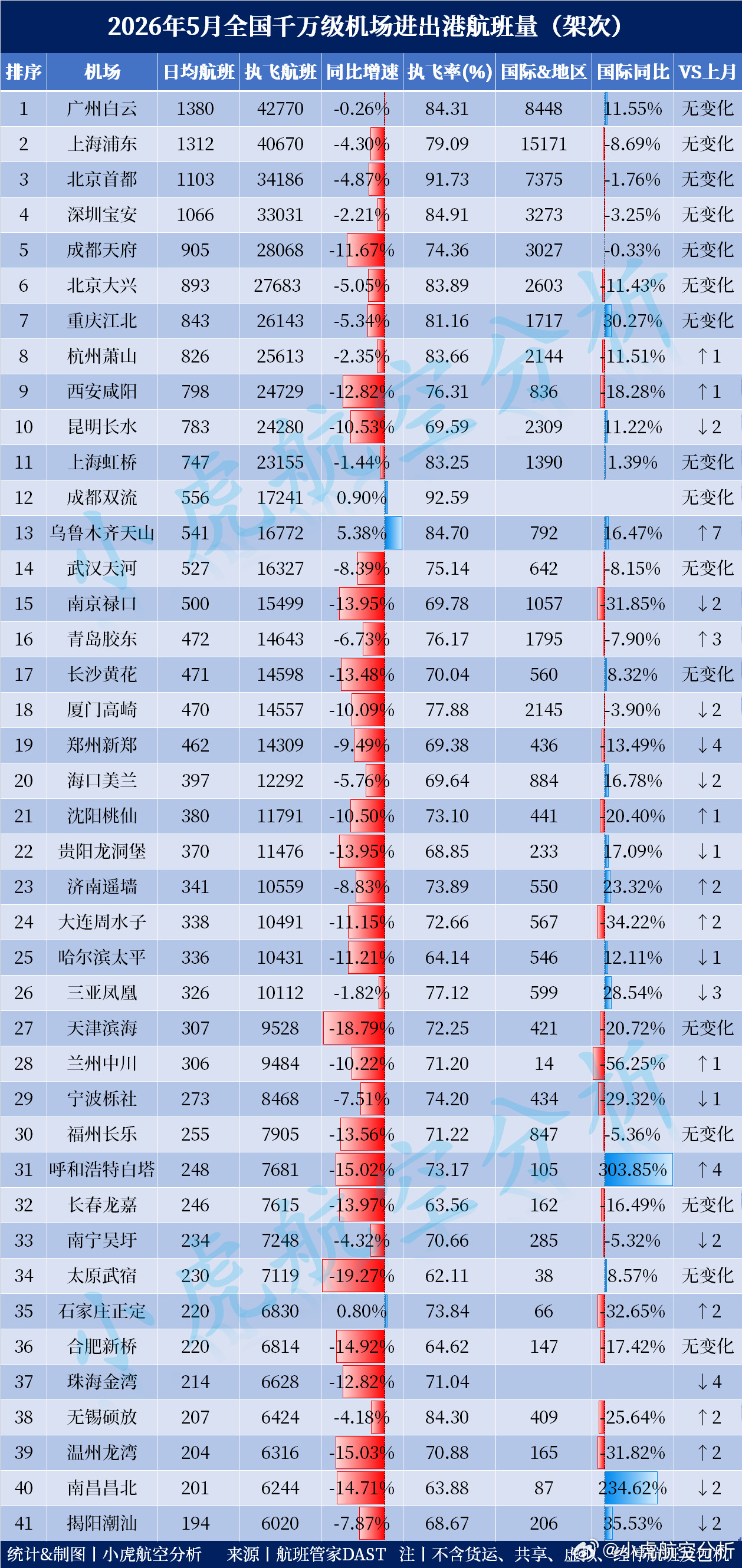 2026年5月全国千万级机场航班量出炉！三家保持正增长本月客运航班Top3：🥇