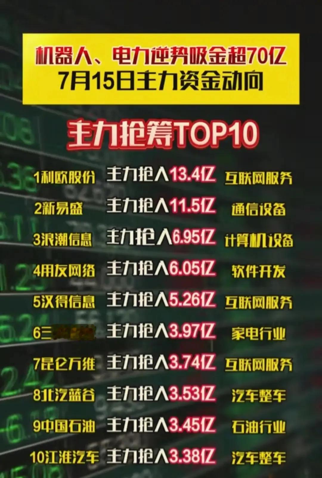 7月15日A股市场主力资金动向可总结如下：1.资金流向分化明显-主力