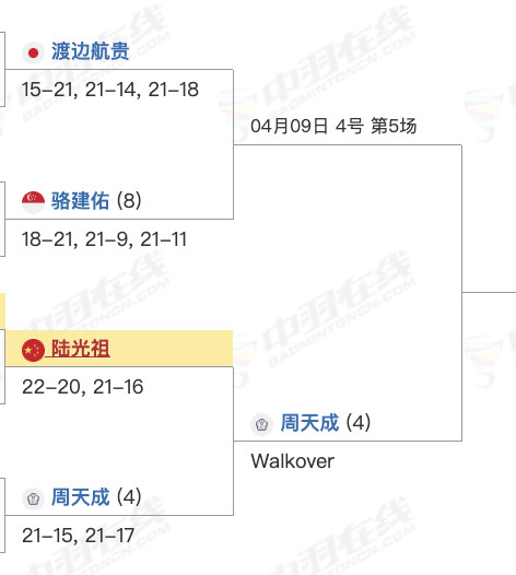 陆光祖🇨🇳赛前退赛，周天成晋级下一轮2026年羽毛球亚锦赛中国羽毛球队