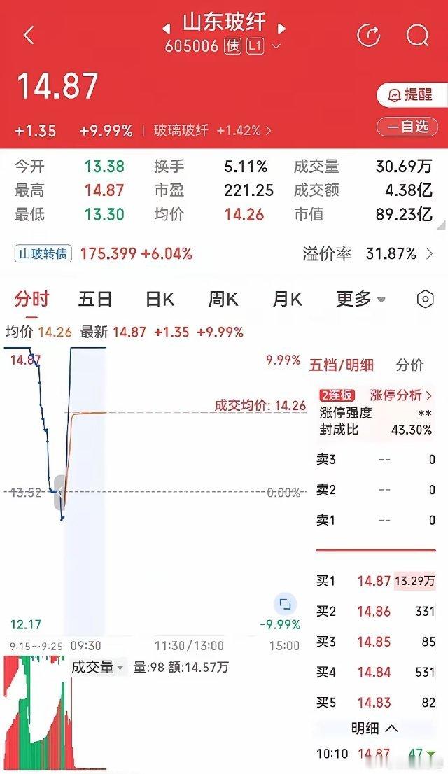 山东玻纤又涨停了，幸亏没卖。今天这个集合竞价真的可以用四个字来形容“乱七八糟”，