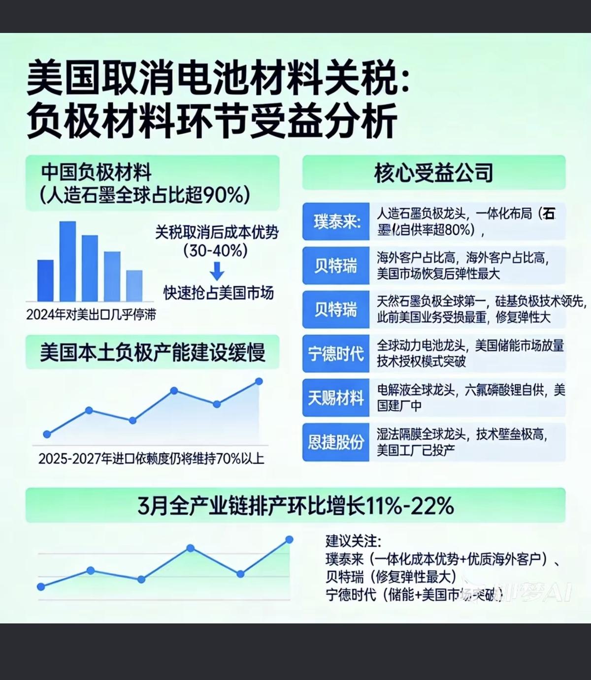重磅！美国取消电池材料关税！负极材料环节受益分析：中国负极材料，人造石墨全