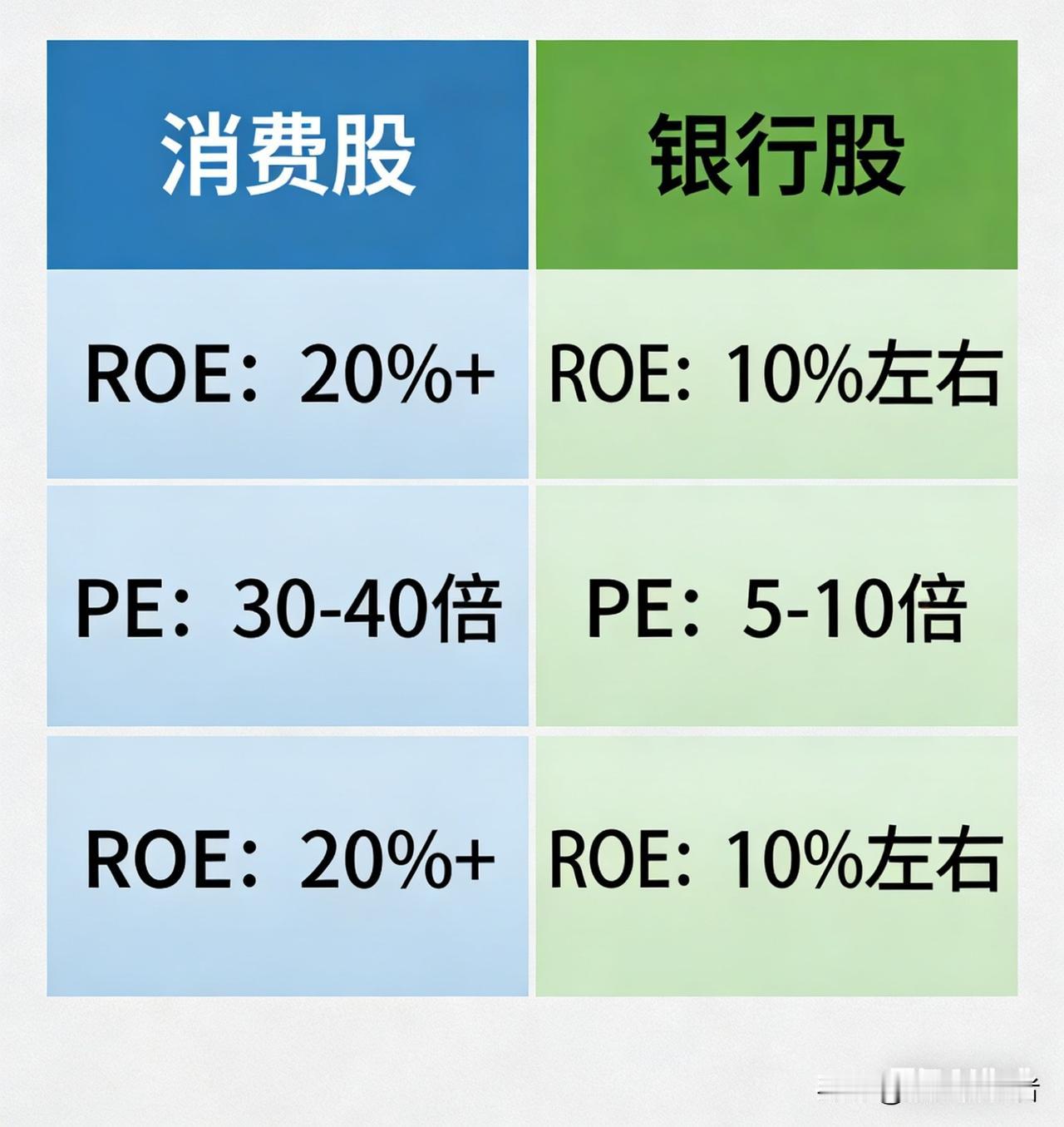 一个投资者的长期回报率，取决于所投资公司ROE的高低。有些公司市盈率长期在10