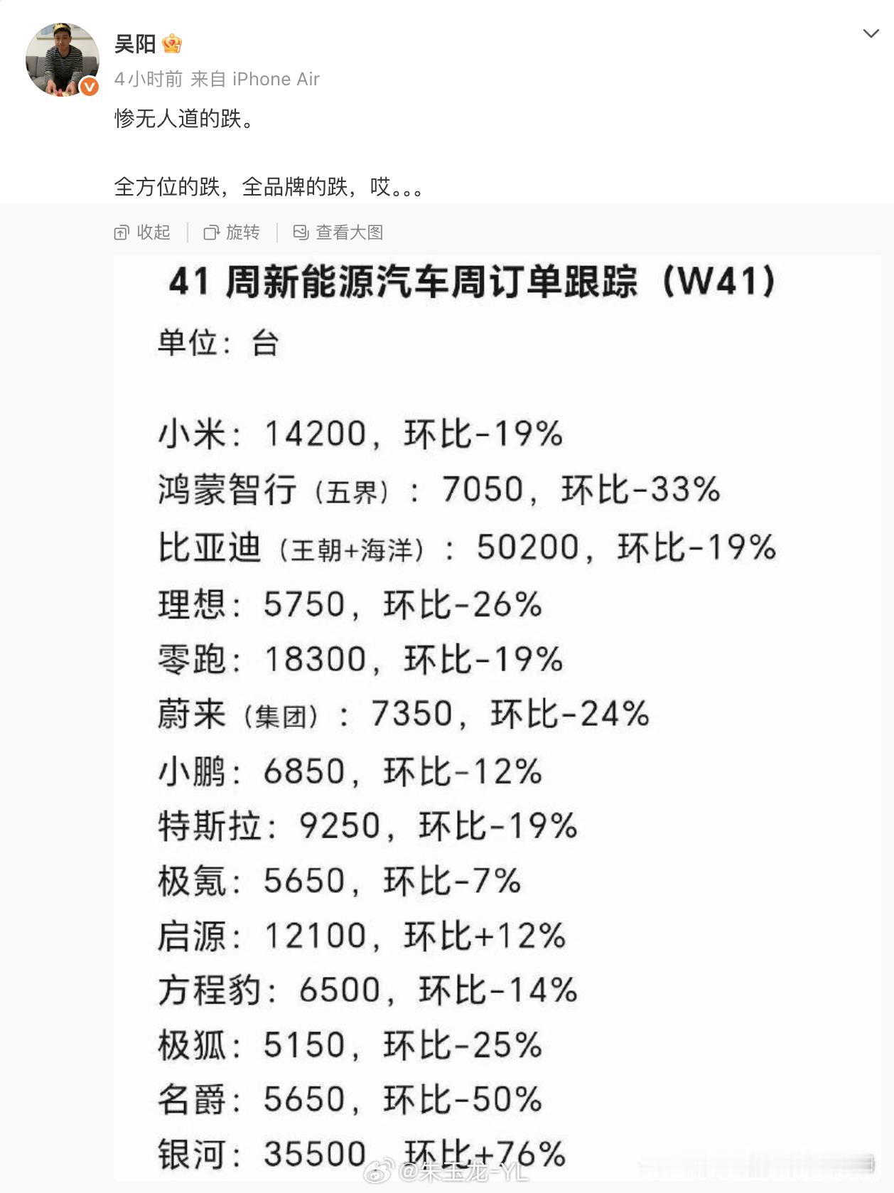 里面做方壳子的吉利战舰爆了长安转型做新能源的启源涨了其余无一幸免，都跌，整体需求