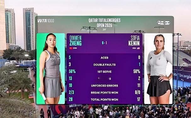 郑钦文：回赛场的感觉太棒了郑钦文的ACE雨把肯宁淋湿透了，第一盘8记，第二盘5记