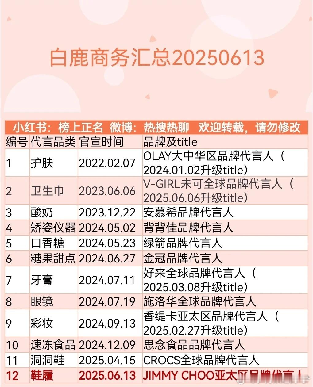 白鹿商务代言汇总12个，白梦妍很牛呀！​​​