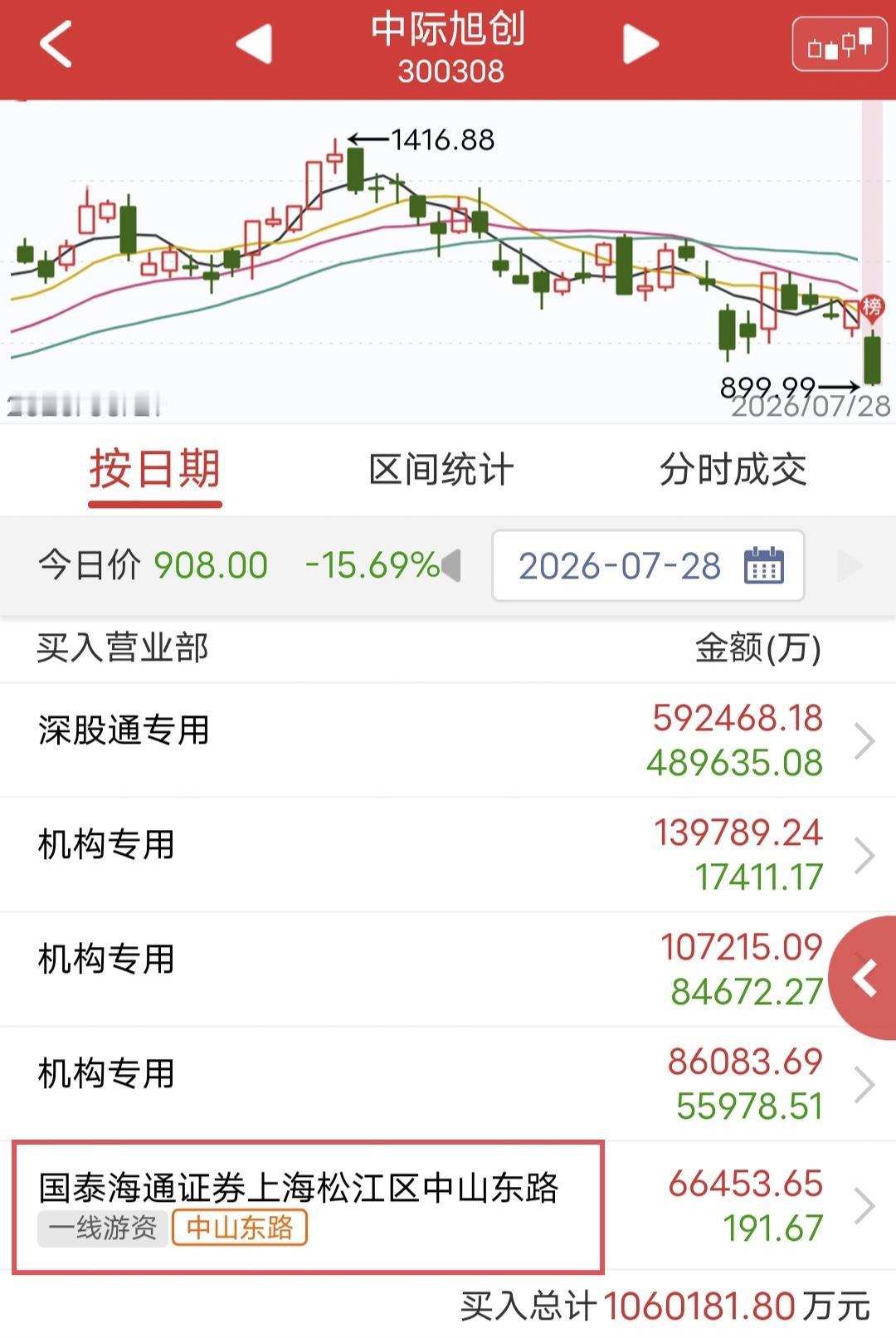 抄底，中山东路爆买6.6个亿！今天中际旭创大跌，没想到有游资逆势大额抄底。