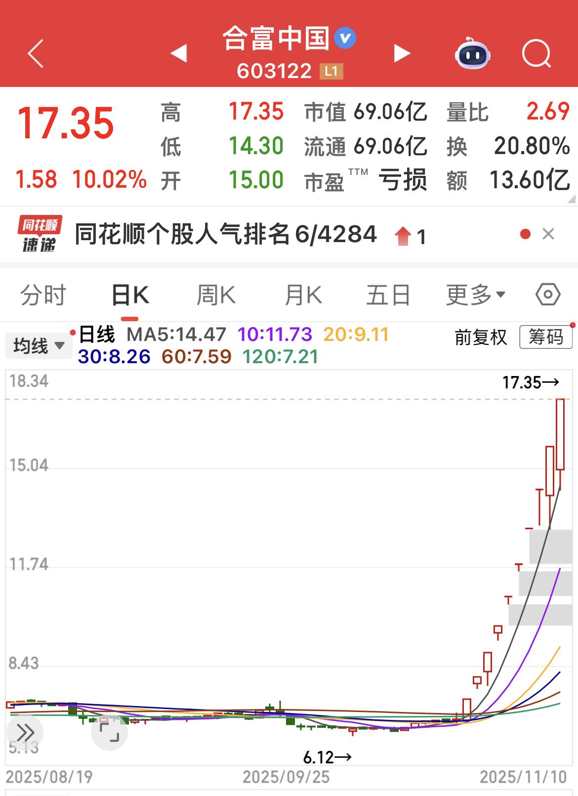 合富中国10连板！两岸医疗+体外诊断+AI系统+好名字+击鼓传花
