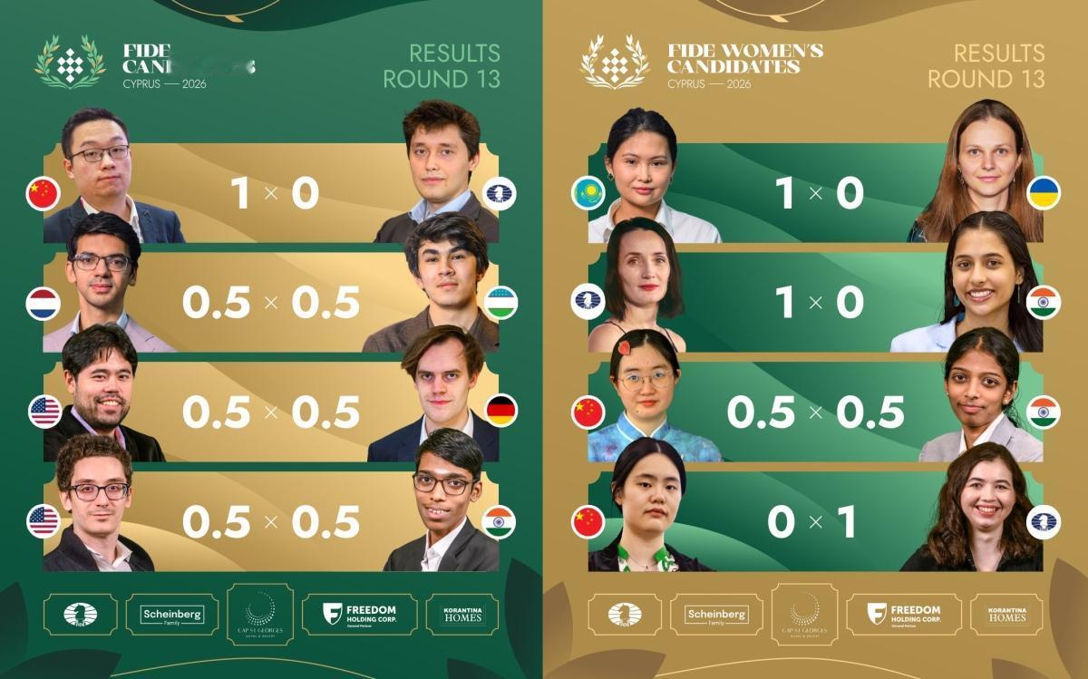 辛达罗夫夺得挑战者资格!昨天，国象世界冠军候选人赛战罢第13轮，乌兹别克斯坦选