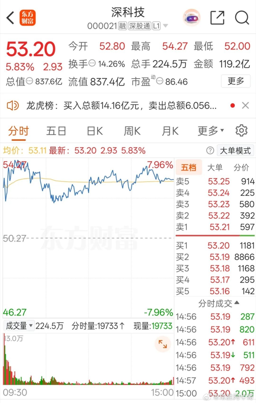 一位美女股民在股吧满心焦虑，早上头脑一热，在54元重仓买入6000股深科技。个股