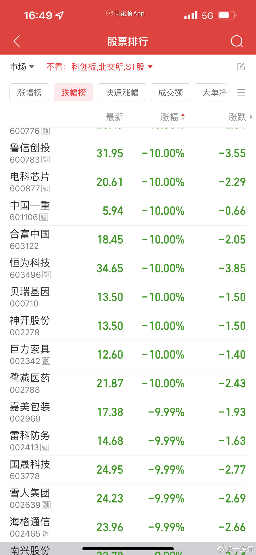 跌的都是龙头、顶尖！