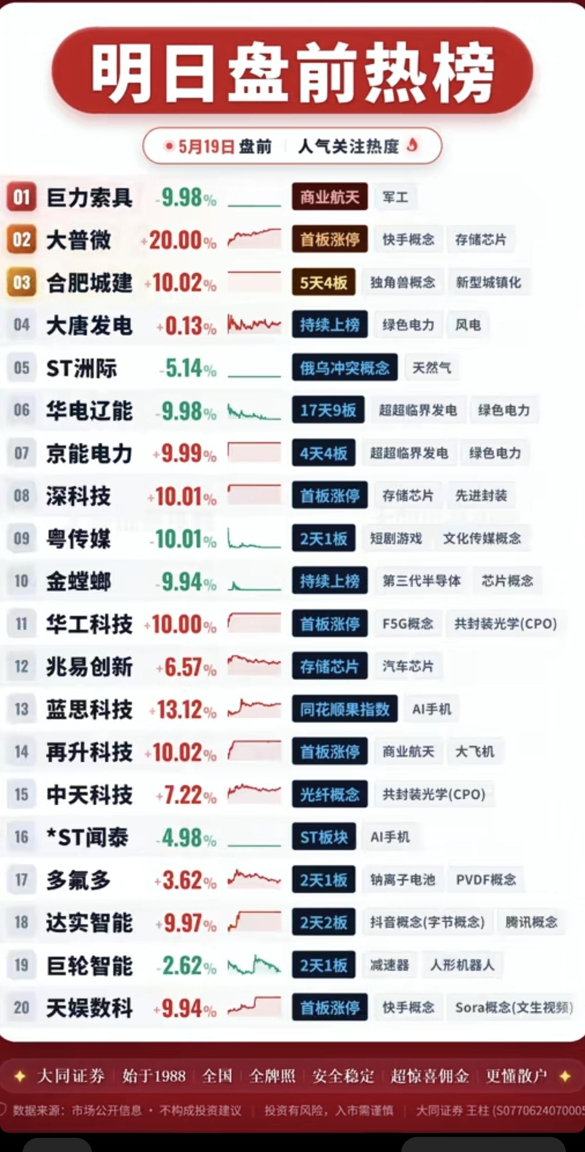 5.19周二市场热议+人气热度榜！1.存储芯片2.超临界发电+绿电3