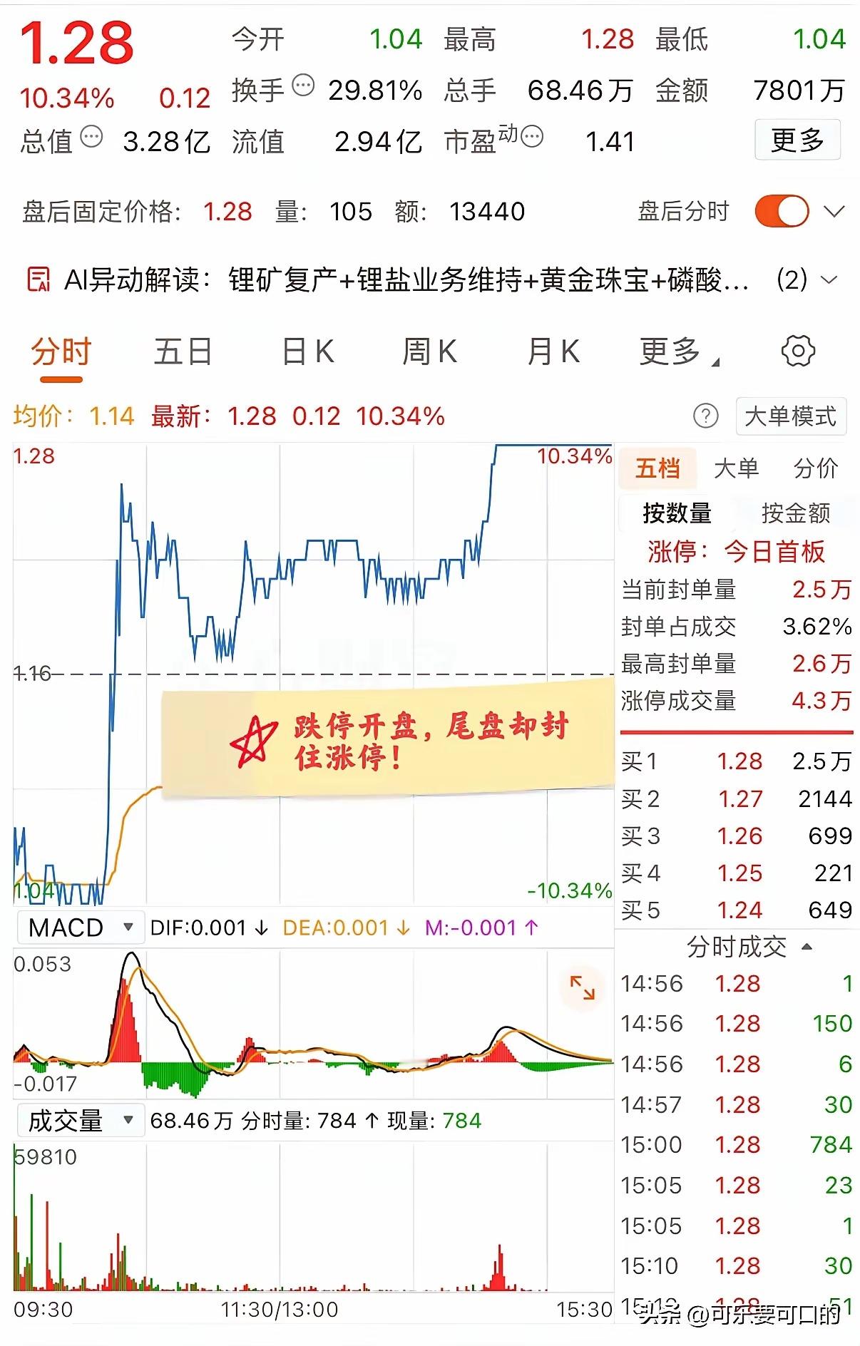 大A今天最牛的票已经诞生了！跌停开盘，10点后拉升差一分涨停，下午成功涨停！这是