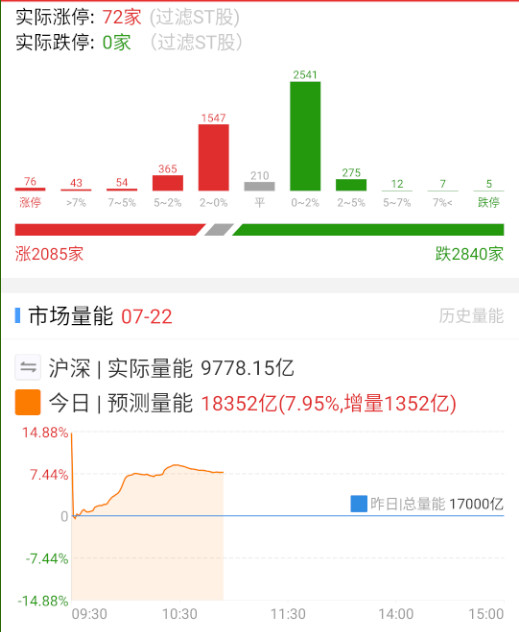 这量能是真的充沛。​​​