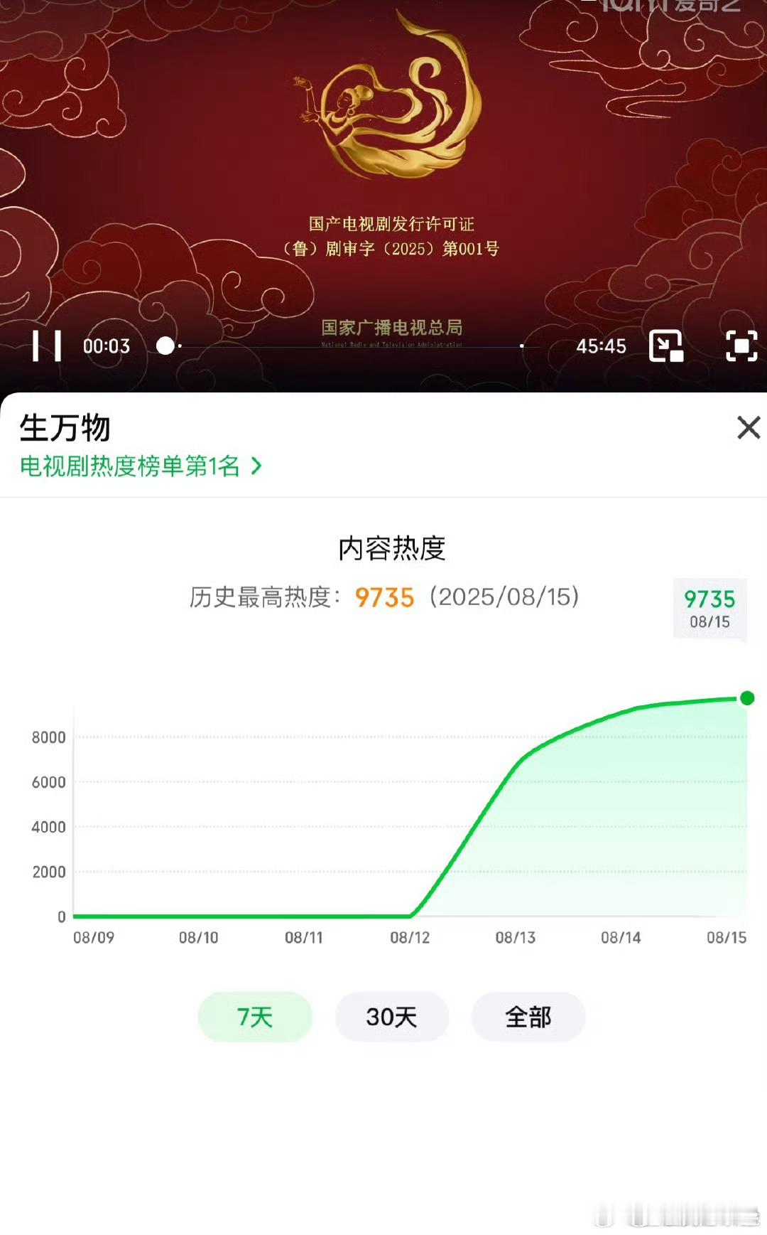 桃破万现在跟玩儿似的[笑着哭]瓜主说的一月一破万是真的​​​