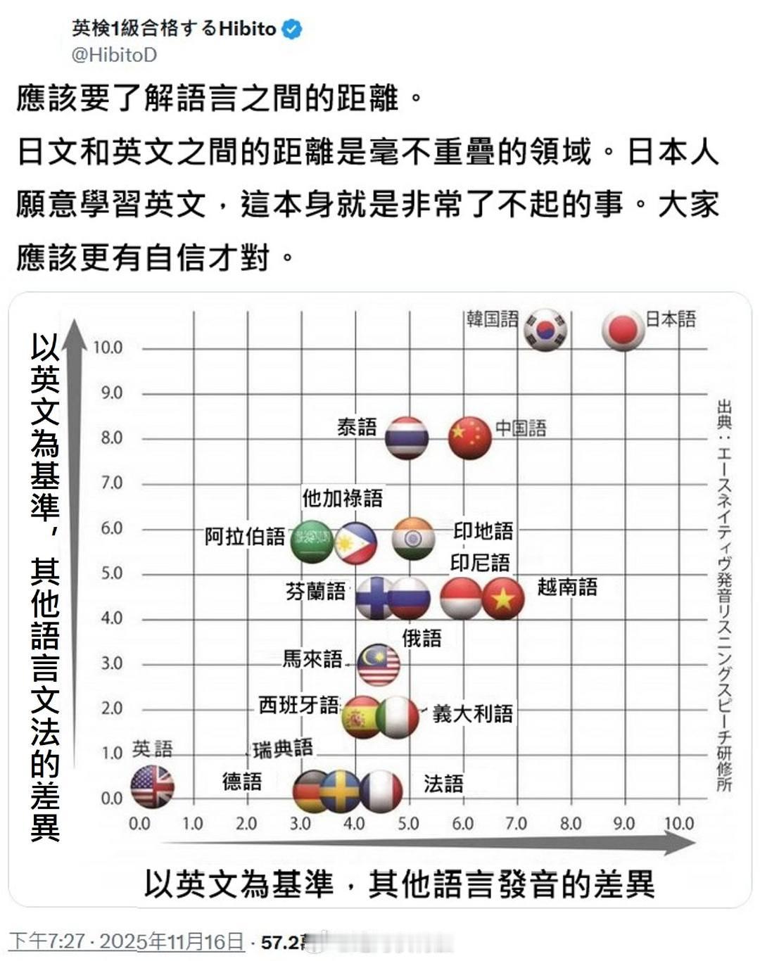 英文为基准与其他语言的差异程度。这个图感觉应该把英文放到右上角来表达更为准确，并