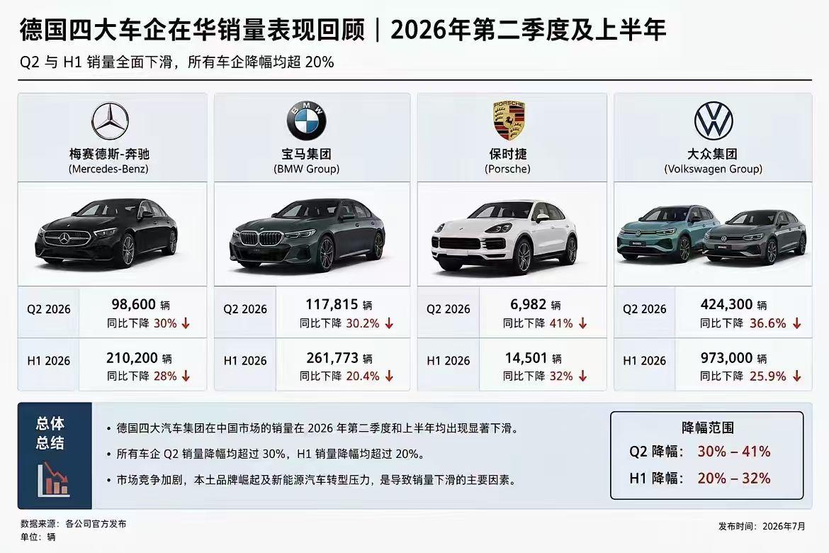 德系豪华车二季度成绩单出了。一个字：惨。两个字：崩了。奔驰下滑30%。宝马跌