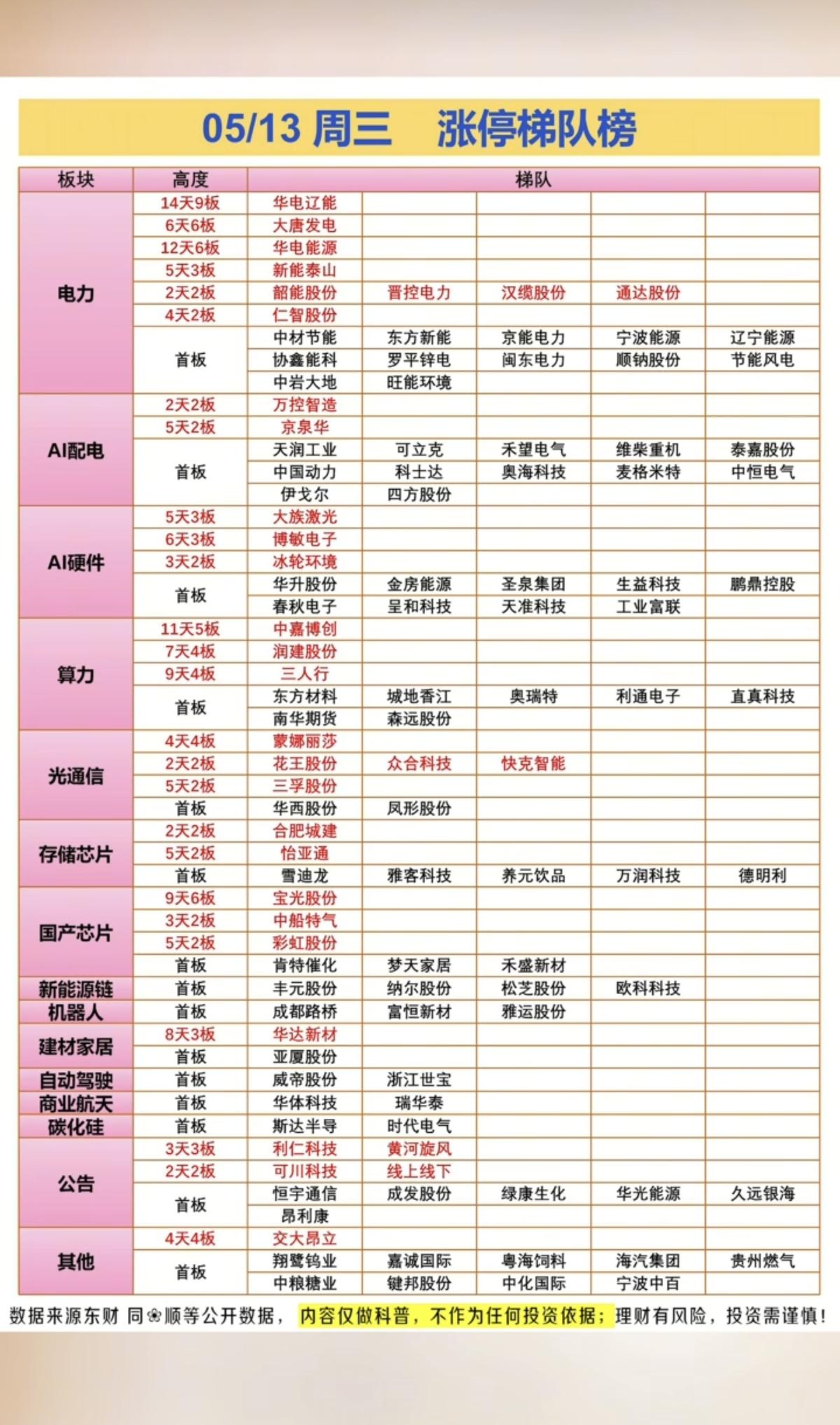 5.13周三涨停：梯队榜+明细表！市场热点方向：电力、AI配电、AI硬件