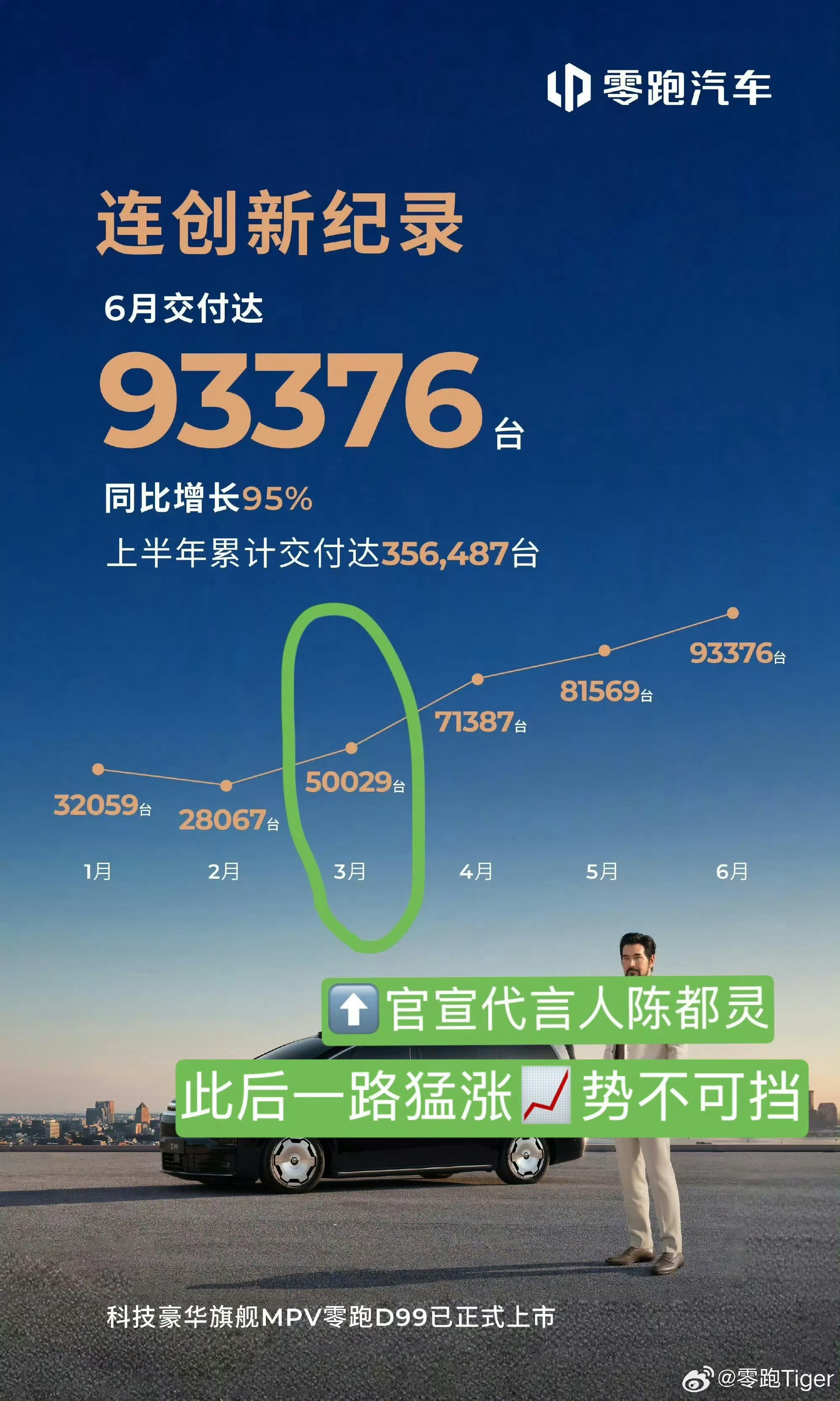 陈都灵代言的零跑A10接连斩获销量、口碑、质量三榜第一‼️自从陈都灵代言以来连