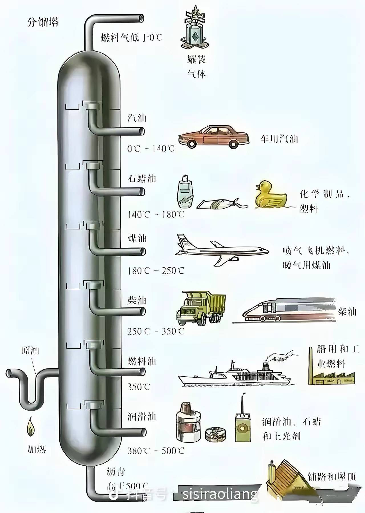石油全身都是宝，人类每天都离不开它！