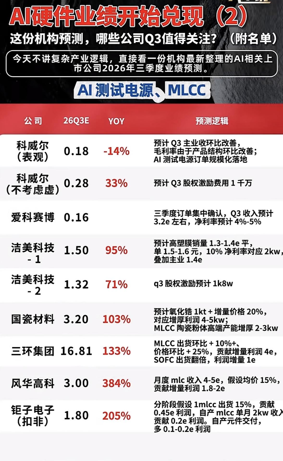 AI硬件业绩开始兑现，值得关注的股票。最近翻了不少上市公司的三季度财报，发现