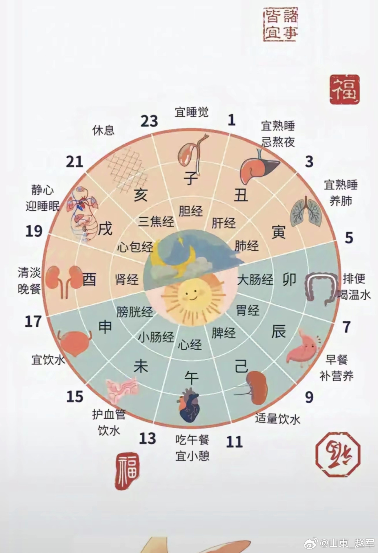 古人仰观天象、俯察地理，把一日划分为十二时辰。这套时辰养生，不是老旧的条条框框，