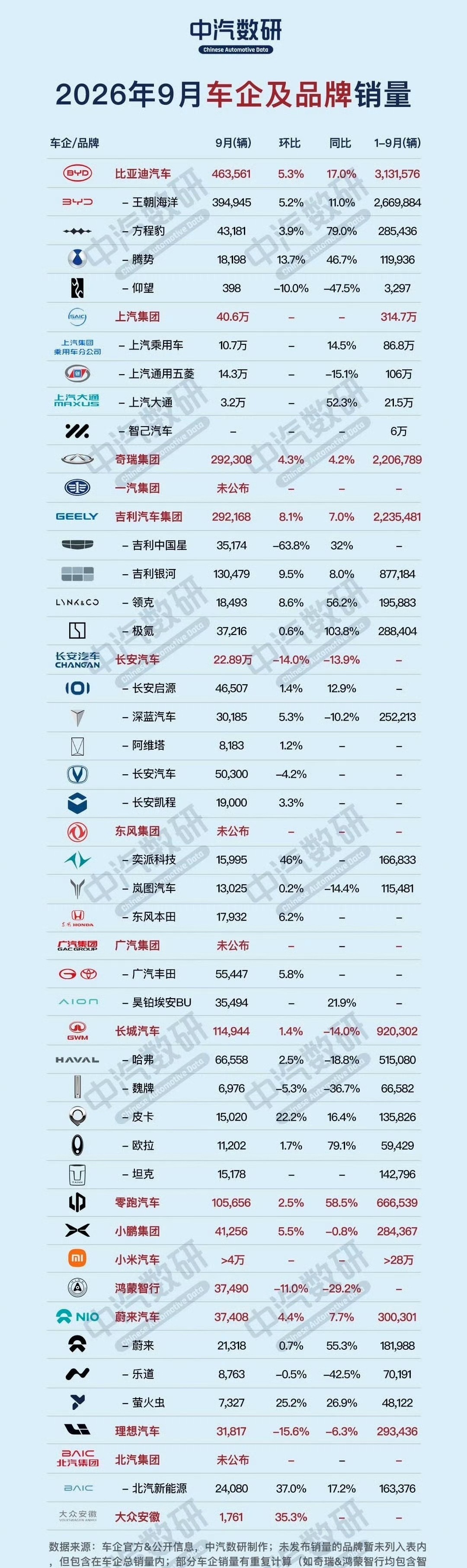 9月“金九”成绩单陆续出炉，仔细一看，保持增长的车企真没几家了。比亚迪、吉利、奇瑞还在增长，但不少车