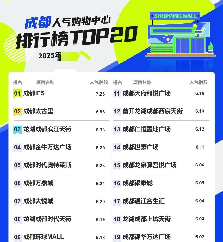 成都太古里原来不是顶流啊。