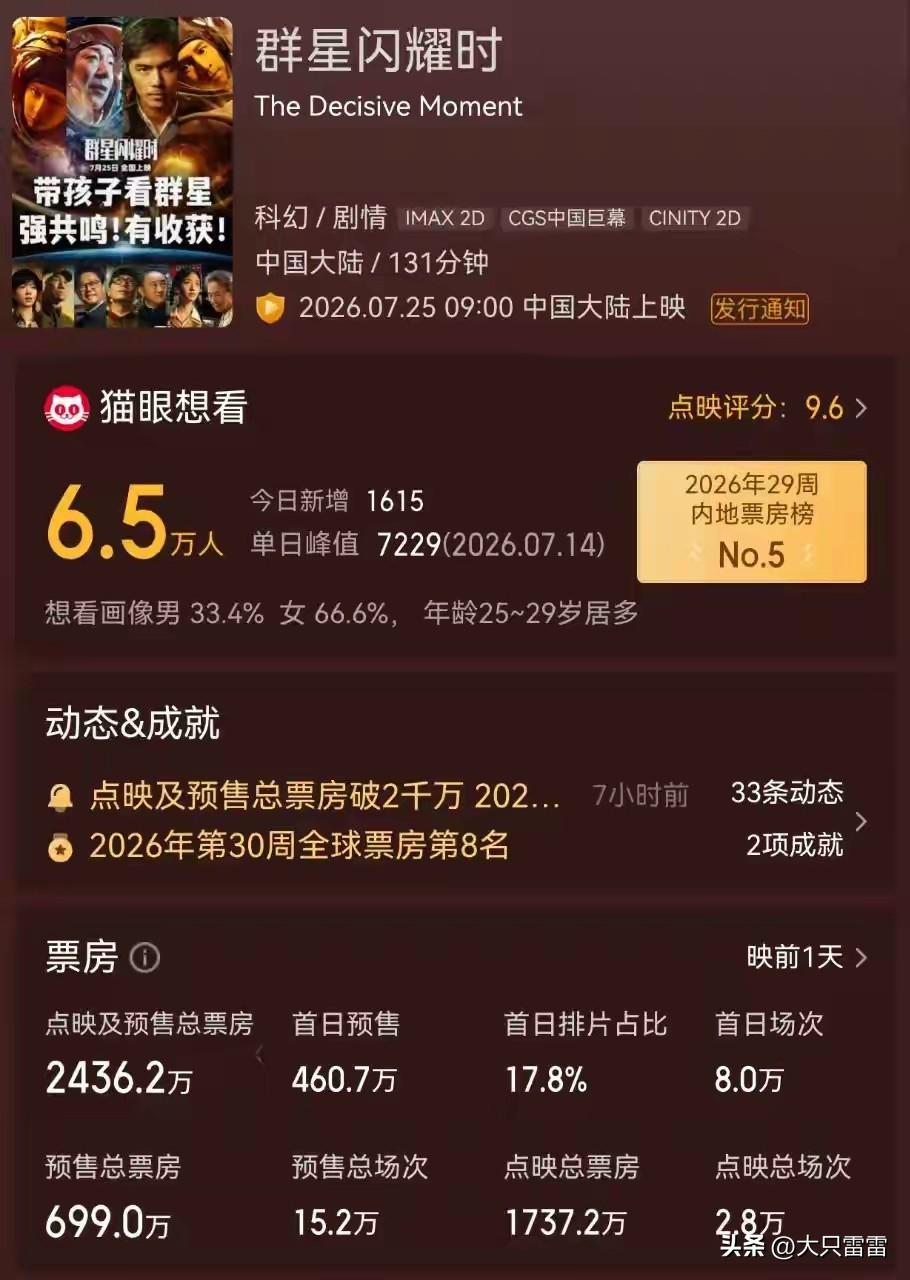黄渤主演的电影票房扑街，原因大家都知道吧？黄渤主演电影累计票房超过250亿元，