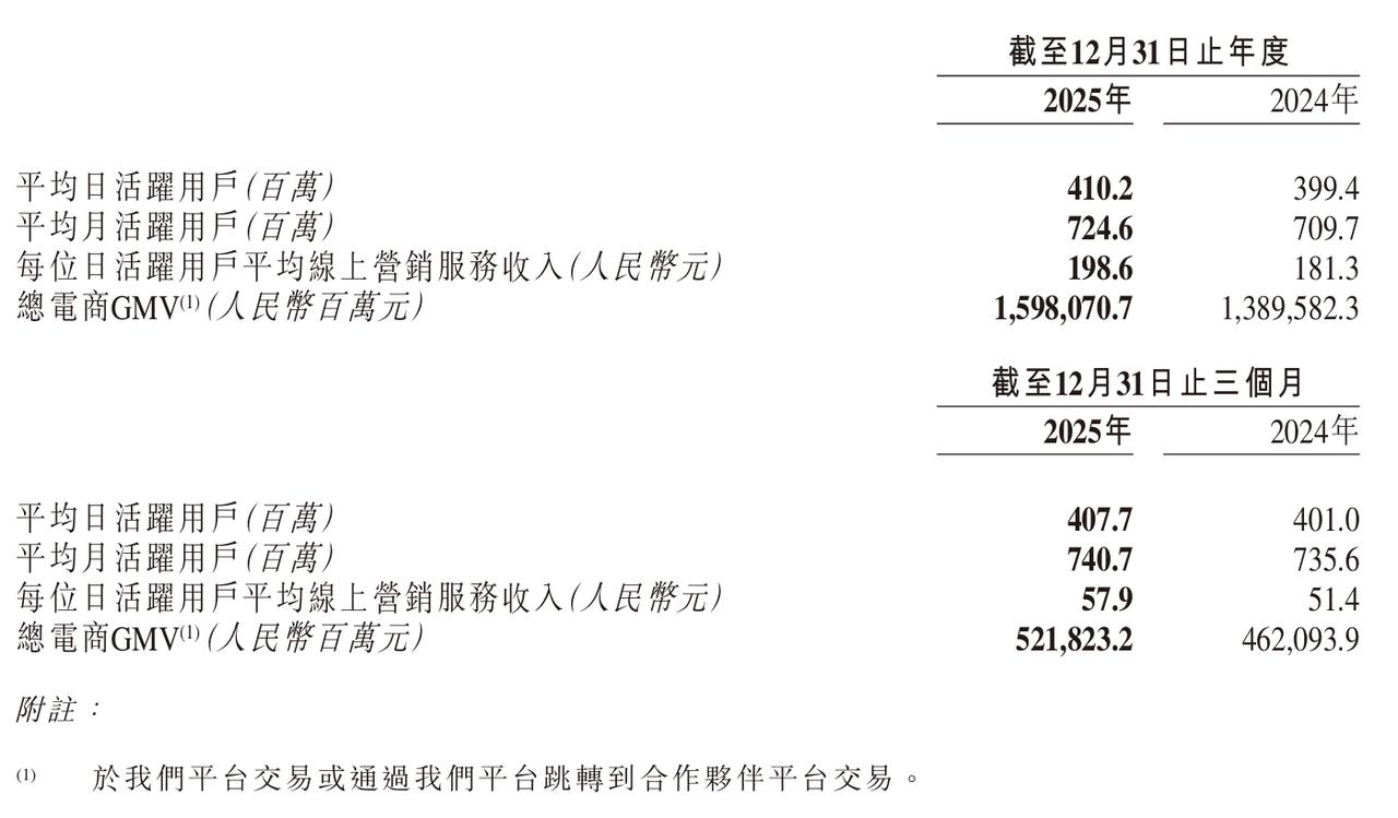 快手2025年收入1428亿元，净利润186亿元2025年业绩收入1428亿