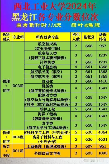 西北工业大学2024年黑龙江省本科批次录取分数线。