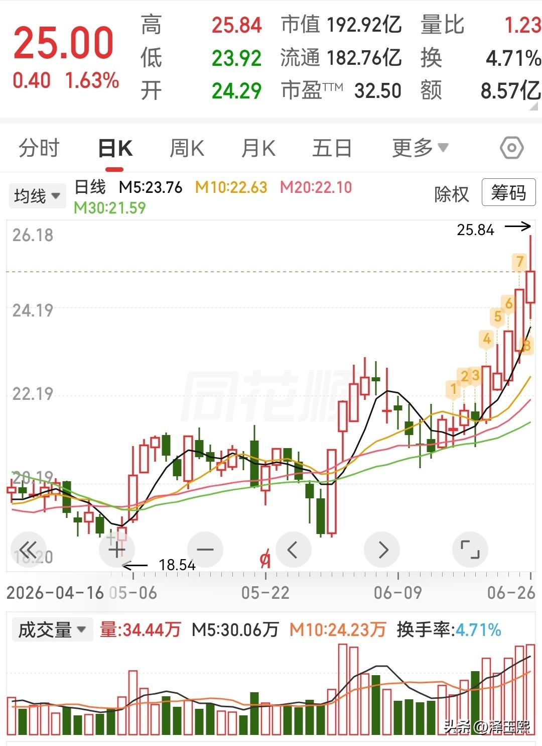 三只低位潜力股值得关注盈趣科技。公司以UDM智能制造模式为核心，服务国际大
